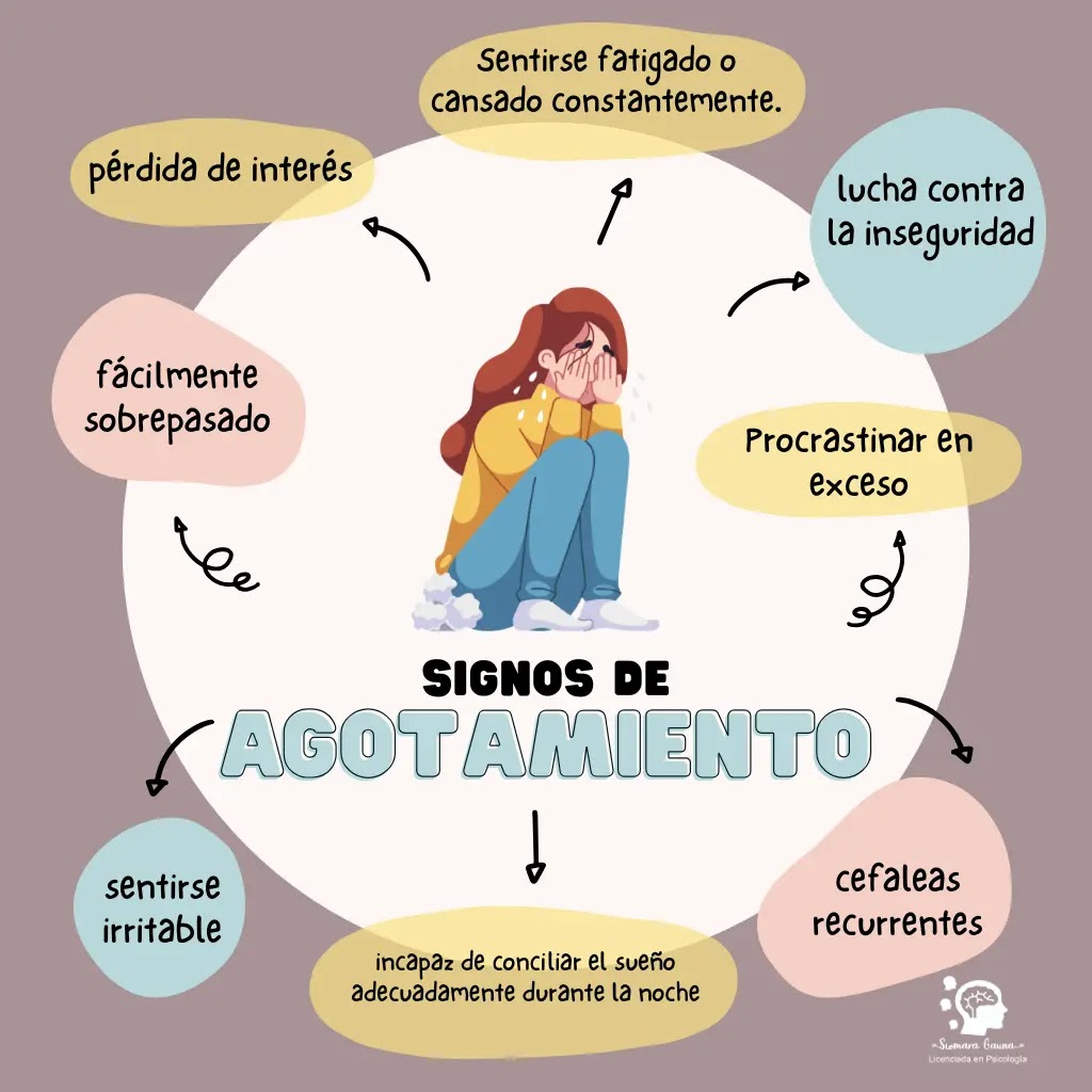 Es normal confundir estos sintomas con desinterés o vagancia Cuadro con los principales signos de agotamiento mental (burnout)